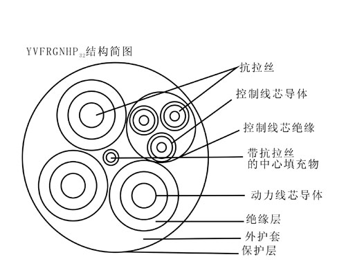 YEFRBG,YGFRBG,YVFRGNHP32钢包车拖拽用动力组合电缆 第1张