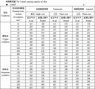 35kV及以下交联聚乙烯绝缘电力电缆载流量