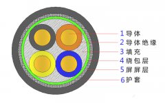 4*2.5，4*4，4*4，4*6，4*10，4*16，4*25屏蔽电缆结构图