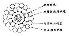 WGSB单芯改性聚丙烯绝缘双钢丝铠装电缆