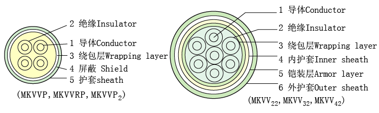 煤矿用阻燃控制电缆MKVV