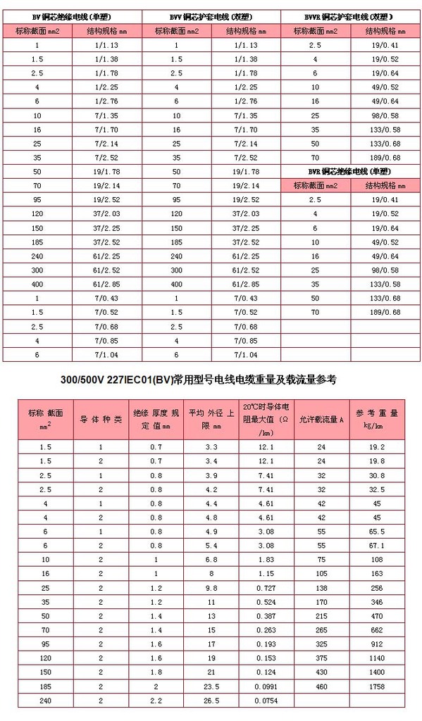 聚氯乙烯绝缘固定敷设用电缆(电线) 第1张