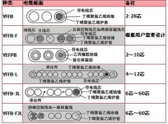 YFFB、YFFB-FYFFB耐寒扁电缆，耐寒扁平电缆