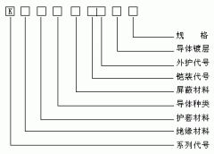 KFVRP1-22X镀锡屏蔽耐高温控制电缆